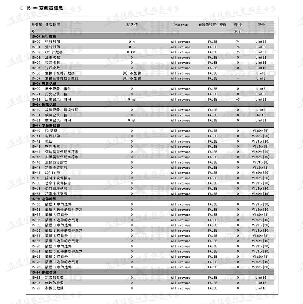 丹佛斯FC302变频器参数设置说明：15-变频器信息参数表