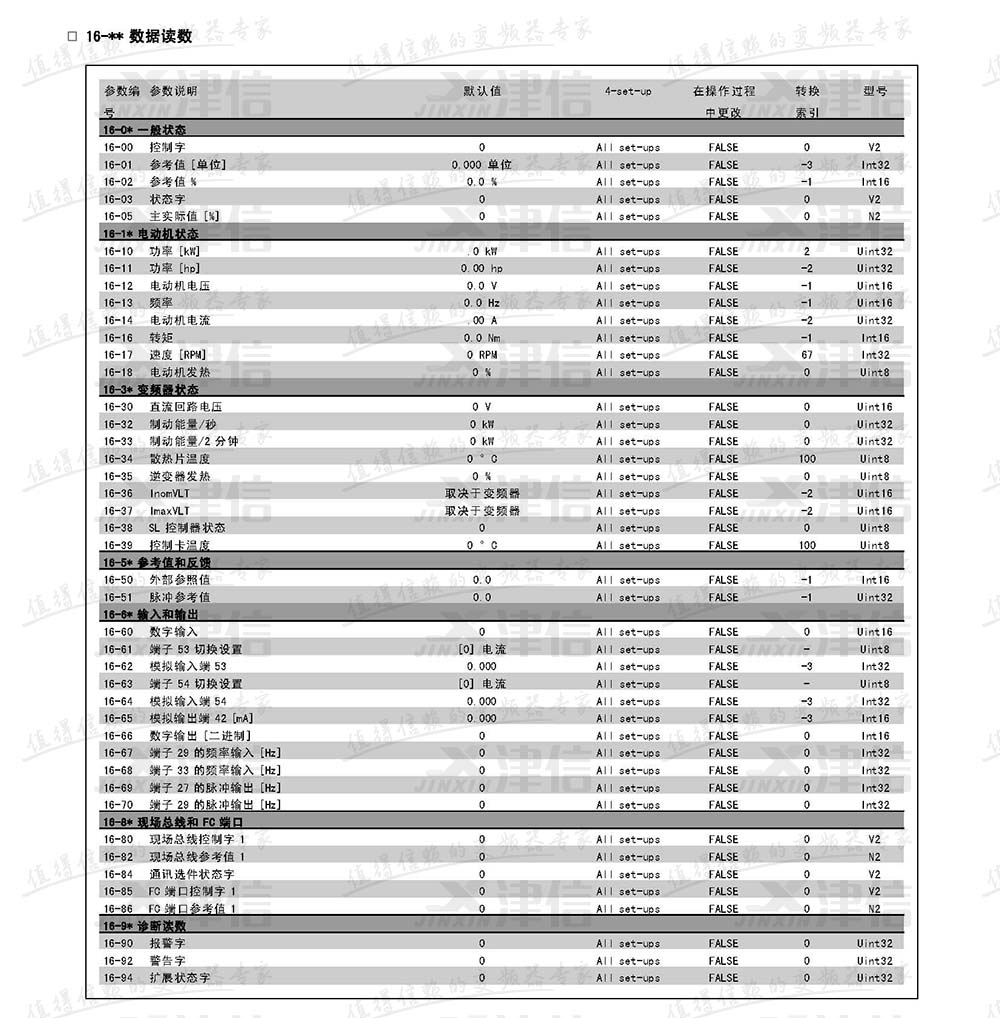 丹佛斯FC302变频器参数设置说明：16-数据读数参数表